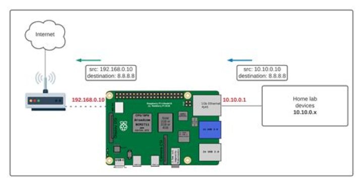 RemoteIoT Behind Router Raspberry Pi Free: A Comprehensive Guide