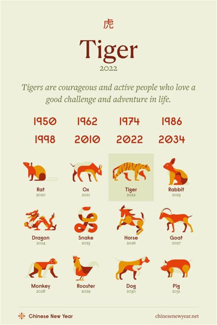 What is the 1986 Chinese Zodiac: Unveiling the Year of the Tiger